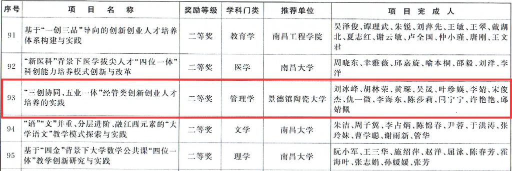 “三创协同、五业一体"经管类创新创业人才培养的实践（刘冰峰、胡林荣、黄琛、吴晟、叶珍媖、李婧、宋俊杰、仇一微、李海东、陈莎莉、闫宁宁、许艳艳、邱婧佩）